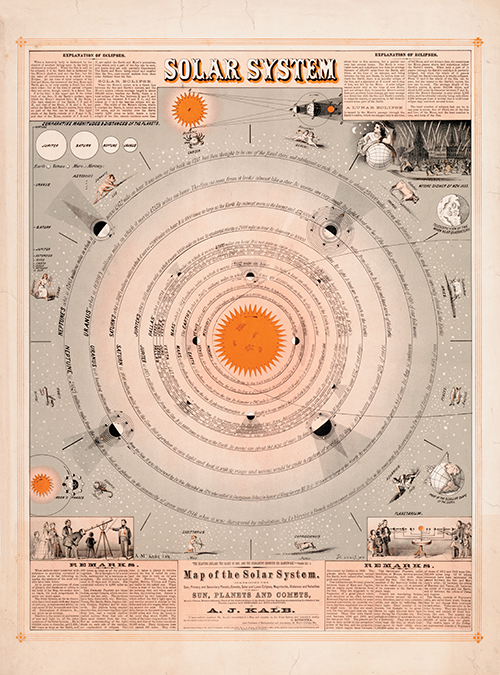 mapa sunčevog sistema sunce, planete i komete, mesečeve mene, pomračenja zodijak (19 vek)  